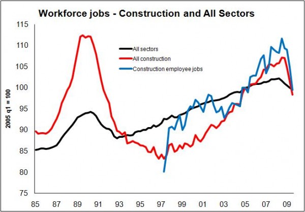 Jobs graph 17 12 09
