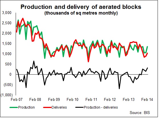 production of aerated blocks