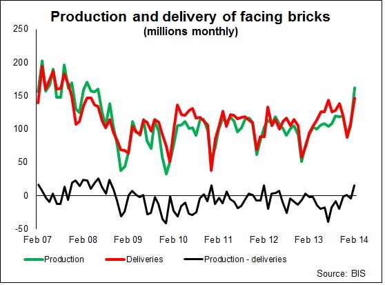 production of facing bricks