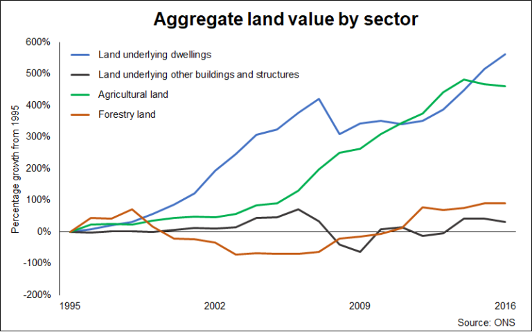 relocating-the-value-in-land-brickonomics