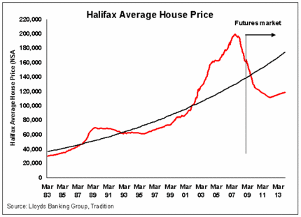 Halifax HPI futures 03 04 09.GIF