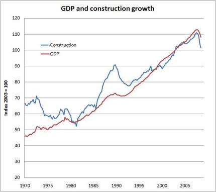 GDP and construction growth 22 05 09.jpg