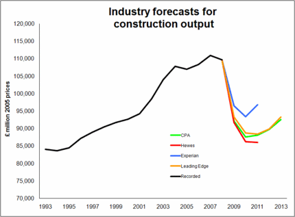 Industry forecasts 30 07 09.gif