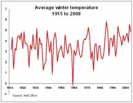 Ave winter temp 1915 to 2008.GIF