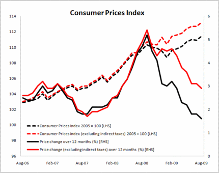 Inflation aug 2009.gif