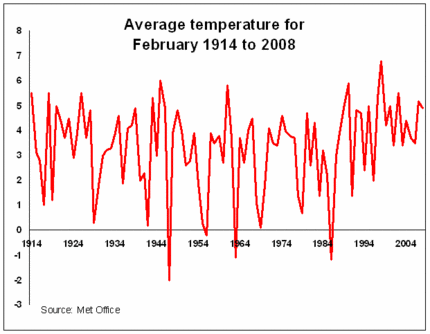 Feb ave temp 1914 to 2008.GIF