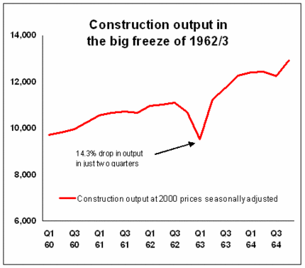Extreme cold and construction output jan 2009.GIF