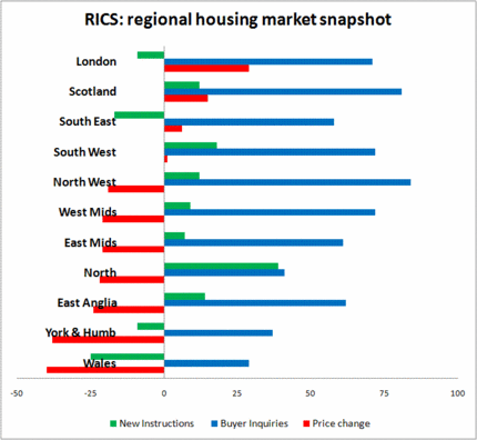 RICS housing market survey July 2009.gif
