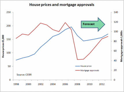 CEBR house prices May 2009.gif